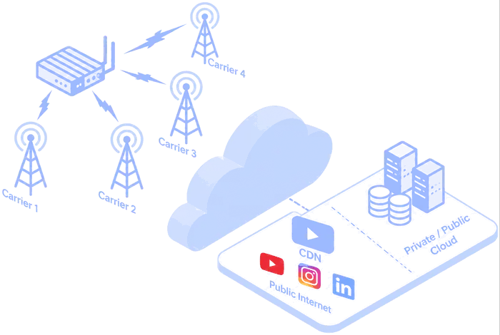 A bonded router combining four separate mobile carriers into one connection out to the public internet and private cloud